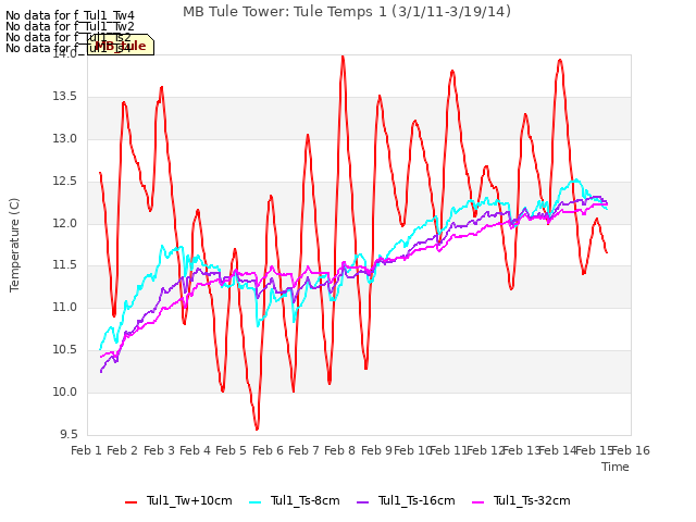 plot of MB Tule Tower: Tule Temps 1 (3/1/11-3/19/14)