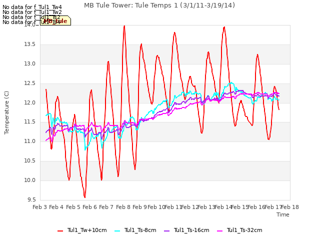 plot of MB Tule Tower: Tule Temps 1 (3/1/11-3/19/14)