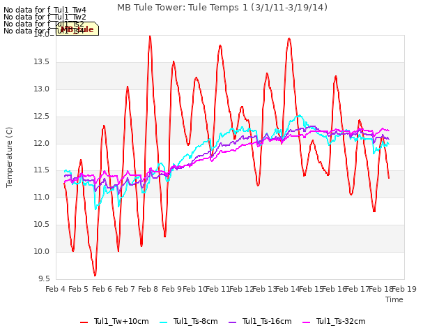 plot of MB Tule Tower: Tule Temps 1 (3/1/11-3/19/14)