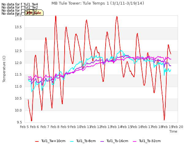 plot of MB Tule Tower: Tule Temps 1 (3/1/11-3/19/14)