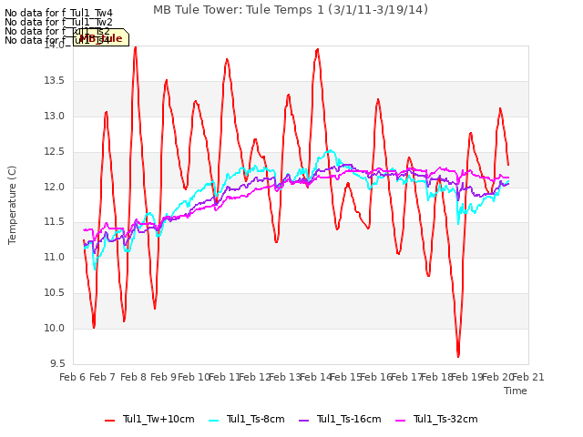 plot of MB Tule Tower: Tule Temps 1 (3/1/11-3/19/14)