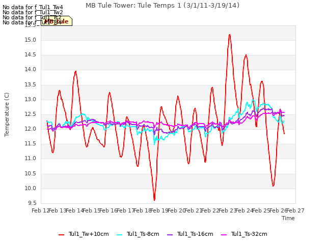 plot of MB Tule Tower: Tule Temps 1 (3/1/11-3/19/14)