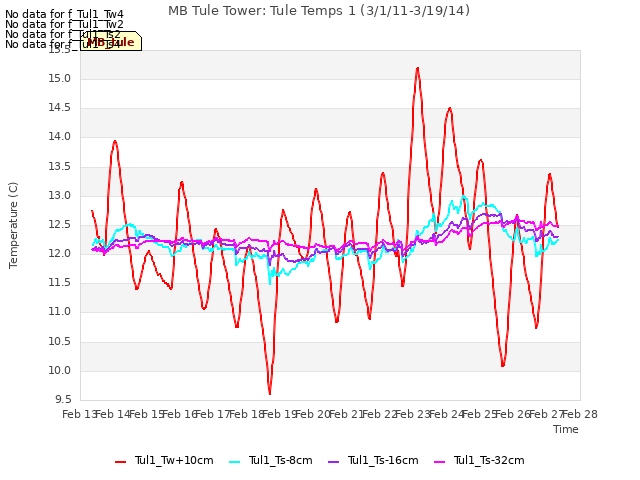 plot of MB Tule Tower: Tule Temps 1 (3/1/11-3/19/14)