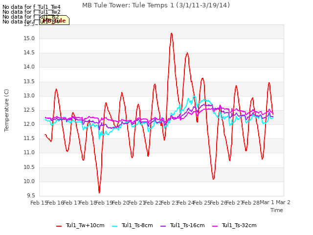 plot of MB Tule Tower: Tule Temps 1 (3/1/11-3/19/14)