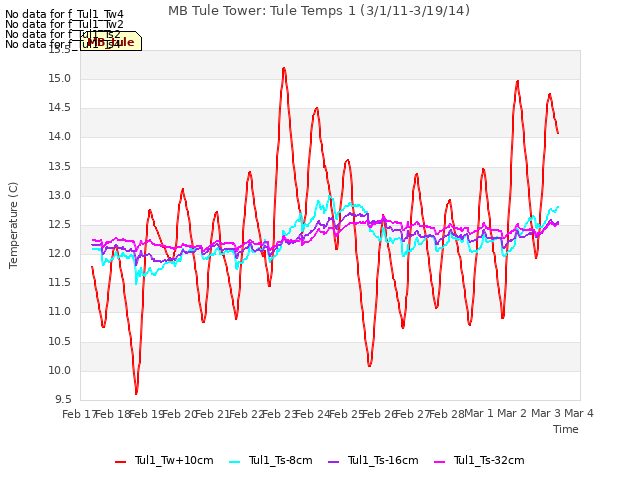 plot of MB Tule Tower: Tule Temps 1 (3/1/11-3/19/14)