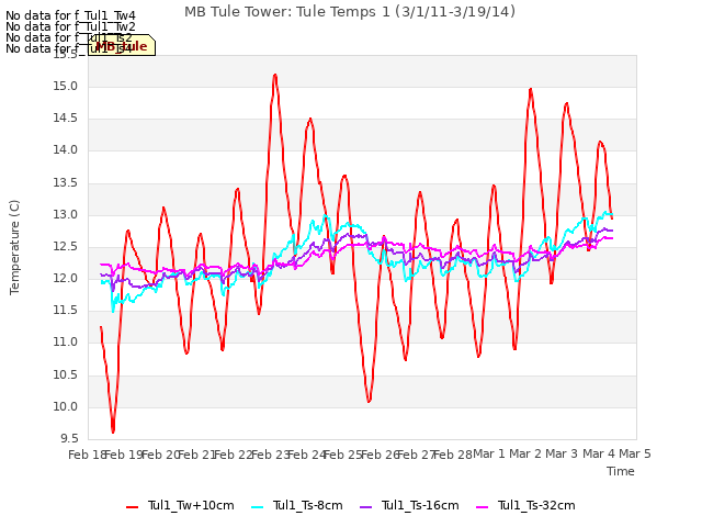 plot of MB Tule Tower: Tule Temps 1 (3/1/11-3/19/14)