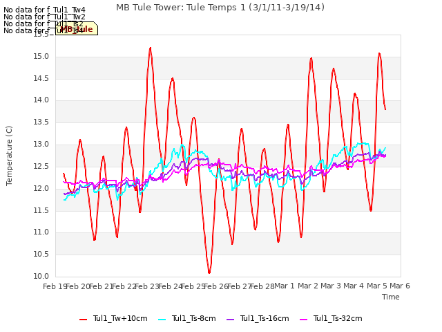 plot of MB Tule Tower: Tule Temps 1 (3/1/11-3/19/14)