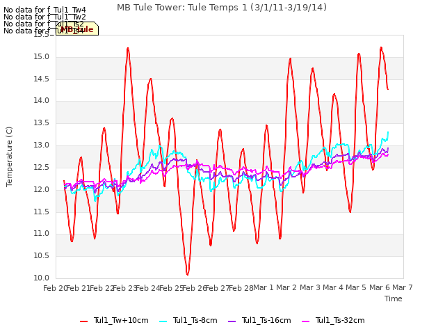 plot of MB Tule Tower: Tule Temps 1 (3/1/11-3/19/14)