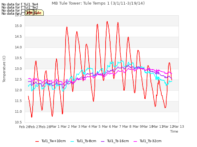 plot of MB Tule Tower: Tule Temps 1 (3/1/11-3/19/14)