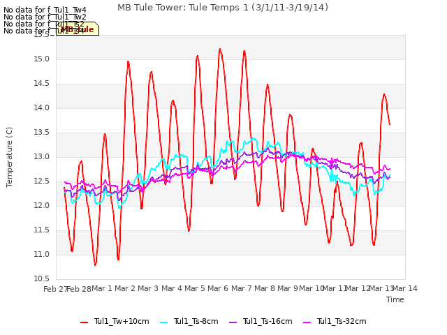 plot of MB Tule Tower: Tule Temps 1 (3/1/11-3/19/14)