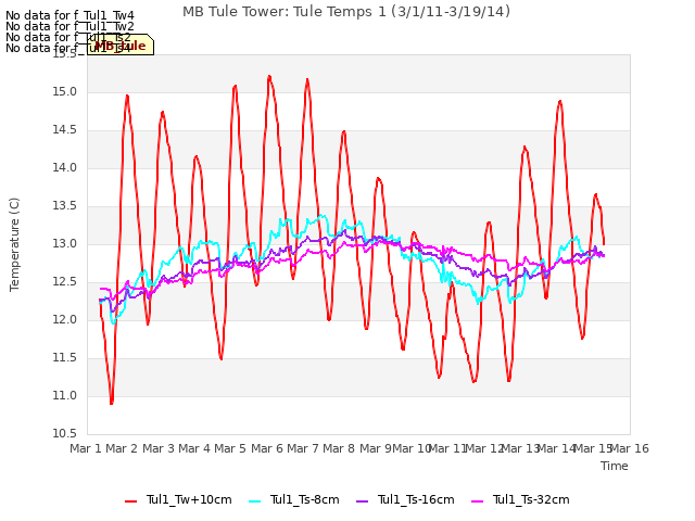 plot of MB Tule Tower: Tule Temps 1 (3/1/11-3/19/14)