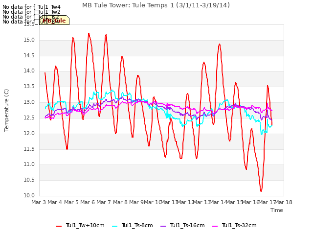 plot of MB Tule Tower: Tule Temps 1 (3/1/11-3/19/14)