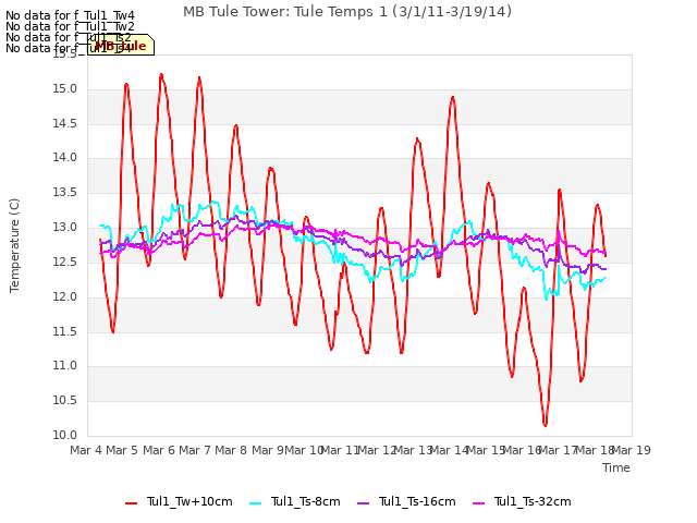 plot of MB Tule Tower: Tule Temps 1 (3/1/11-3/19/14)