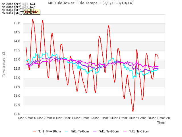 plot of MB Tule Tower: Tule Temps 1 (3/1/11-3/19/14)