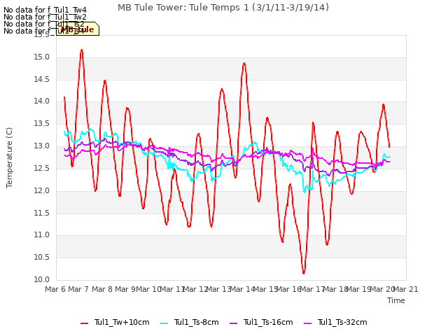 plot of MB Tule Tower: Tule Temps 1 (3/1/11-3/19/14)