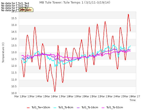 plot of MB Tule Tower: Tule Temps 1 (3/1/11-3/19/14)