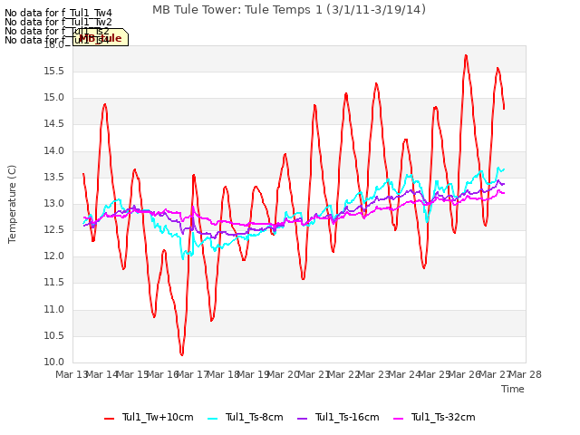 plot of MB Tule Tower: Tule Temps 1 (3/1/11-3/19/14)