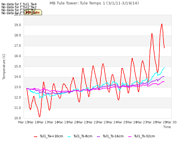 plot of MB Tule Tower: Tule Temps 1 (3/1/11-3/19/14)