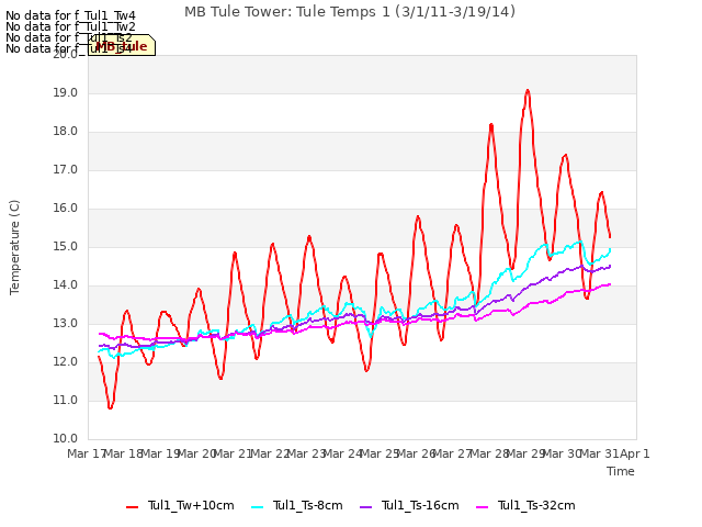 plot of MB Tule Tower: Tule Temps 1 (3/1/11-3/19/14)