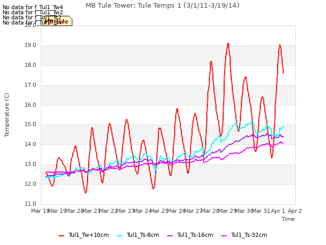 plot of MB Tule Tower: Tule Temps 1 (3/1/11-3/19/14)