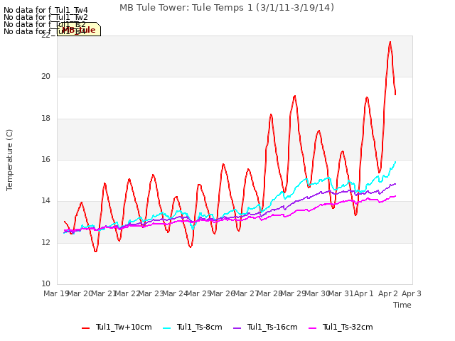 plot of MB Tule Tower: Tule Temps 1 (3/1/11-3/19/14)