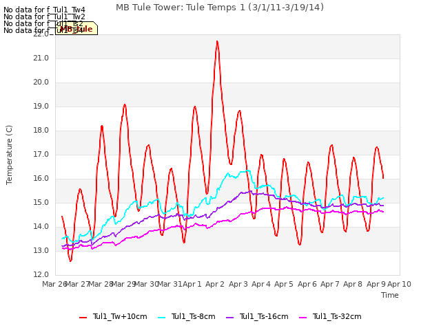 plot of MB Tule Tower: Tule Temps 1 (3/1/11-3/19/14)