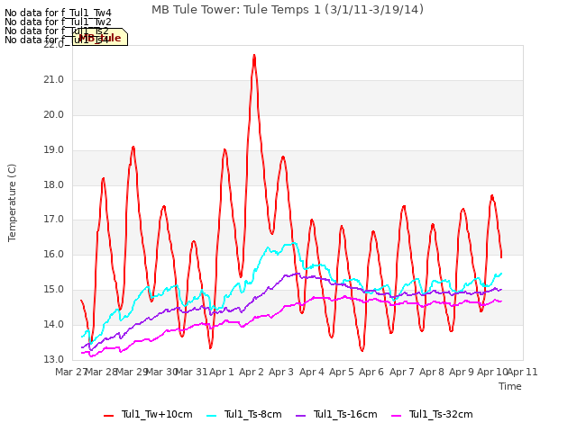 plot of MB Tule Tower: Tule Temps 1 (3/1/11-3/19/14)