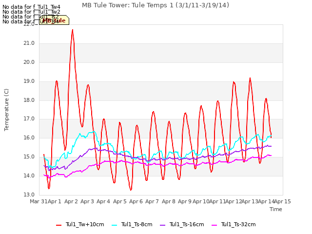 plot of MB Tule Tower: Tule Temps 1 (3/1/11-3/19/14)