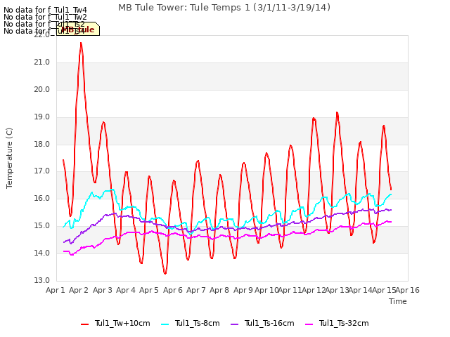 plot of MB Tule Tower: Tule Temps 1 (3/1/11-3/19/14)