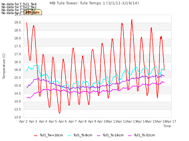 plot of MB Tule Tower: Tule Temps 1 (3/1/11-3/19/14)