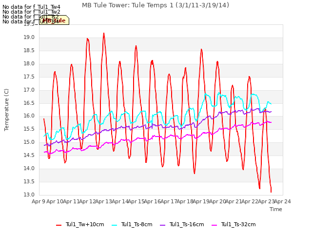 plot of MB Tule Tower: Tule Temps 1 (3/1/11-3/19/14)