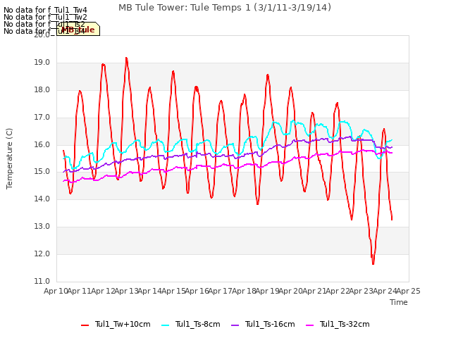 plot of MB Tule Tower: Tule Temps 1 (3/1/11-3/19/14)