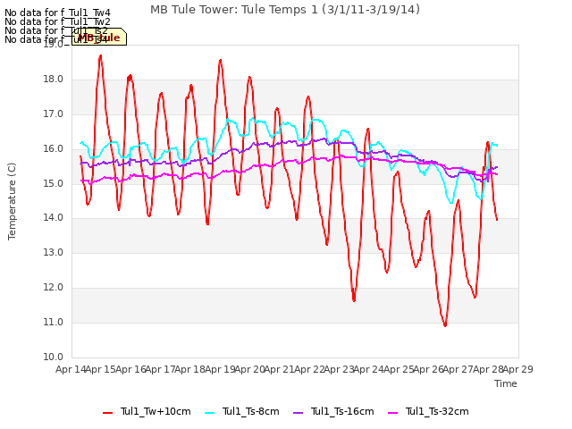 plot of MB Tule Tower: Tule Temps 1 (3/1/11-3/19/14)