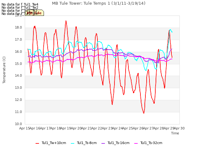 plot of MB Tule Tower: Tule Temps 1 (3/1/11-3/19/14)