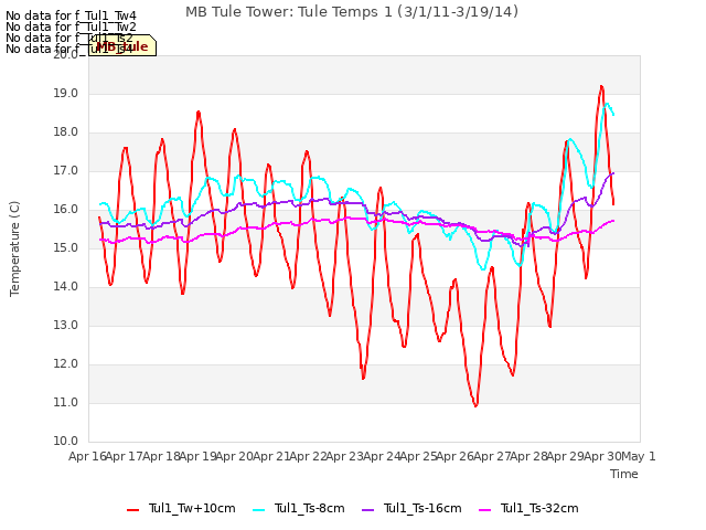 plot of MB Tule Tower: Tule Temps 1 (3/1/11-3/19/14)