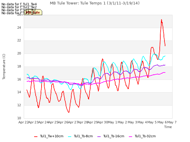 plot of MB Tule Tower: Tule Temps 1 (3/1/11-3/19/14)