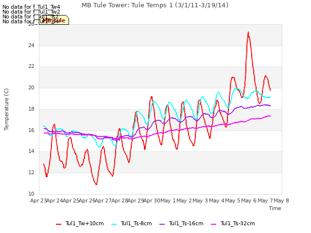 plot of MB Tule Tower: Tule Temps 1 (3/1/11-3/19/14)