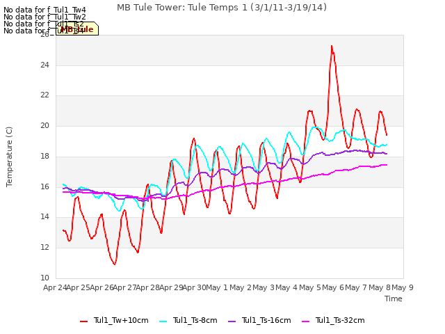 plot of MB Tule Tower: Tule Temps 1 (3/1/11-3/19/14)