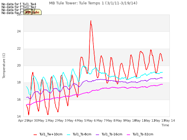 plot of MB Tule Tower: Tule Temps 1 (3/1/11-3/19/14)