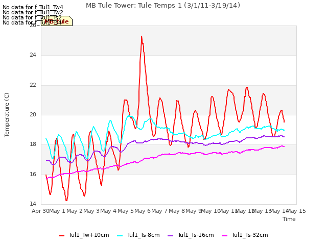 plot of MB Tule Tower: Tule Temps 1 (3/1/11-3/19/14)