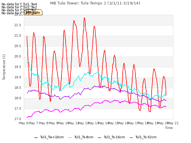 plot of MB Tule Tower: Tule Temps 1 (3/1/11-3/19/14)