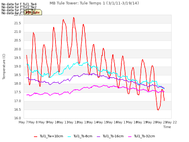 plot of MB Tule Tower: Tule Temps 1 (3/1/11-3/19/14)