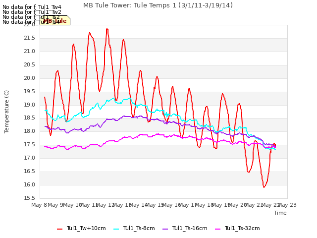 plot of MB Tule Tower: Tule Temps 1 (3/1/11-3/19/14)