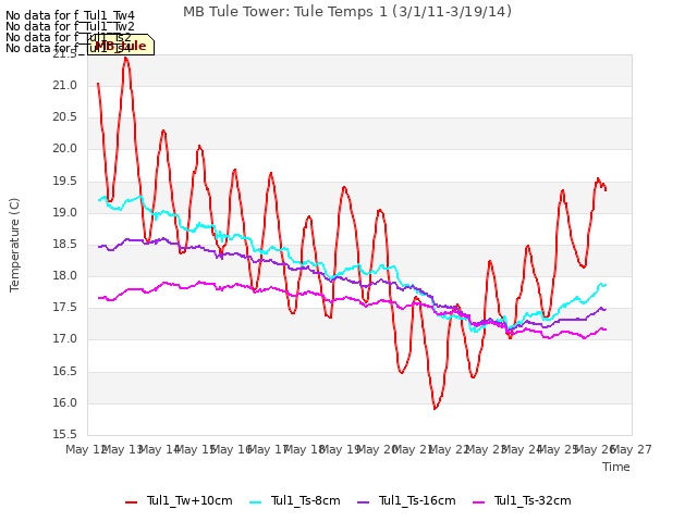 plot of MB Tule Tower: Tule Temps 1 (3/1/11-3/19/14)