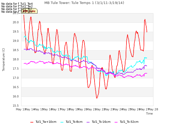 plot of MB Tule Tower: Tule Temps 1 (3/1/11-3/19/14)