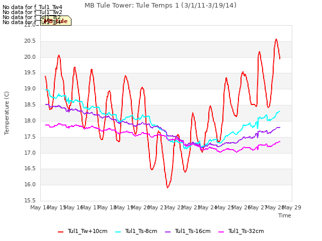 plot of MB Tule Tower: Tule Temps 1 (3/1/11-3/19/14)