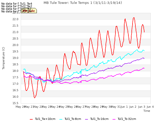 plot of MB Tule Tower: Tule Temps 1 (3/1/11-3/19/14)