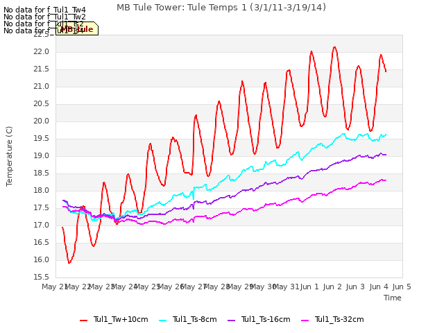 plot of MB Tule Tower: Tule Temps 1 (3/1/11-3/19/14)