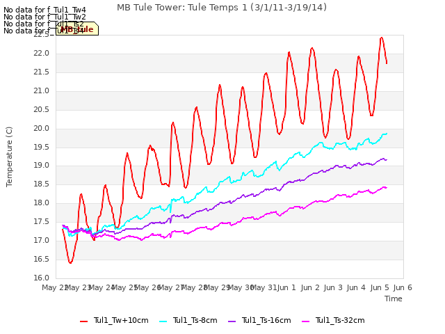 plot of MB Tule Tower: Tule Temps 1 (3/1/11-3/19/14)