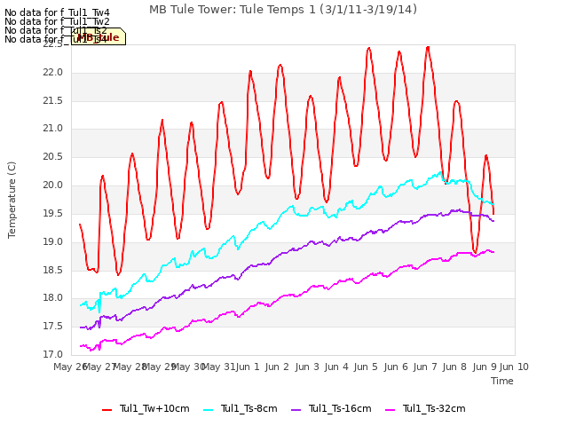 plot of MB Tule Tower: Tule Temps 1 (3/1/11-3/19/14)